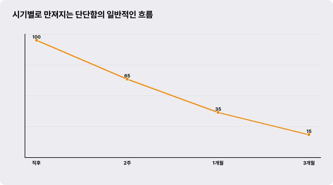 시기별로 만져지는 단단함의 일반적인 흐름