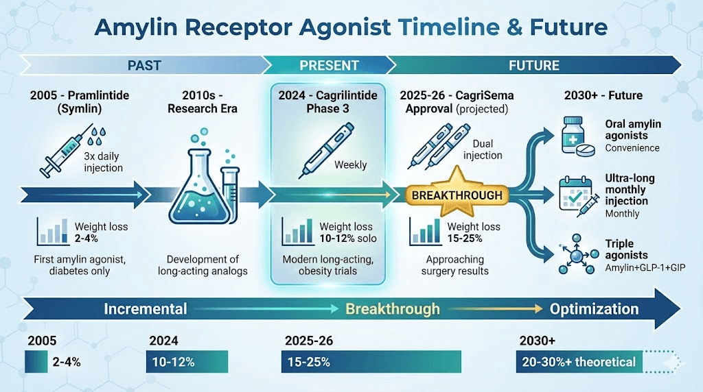 amylin receptor agonist timeline and future