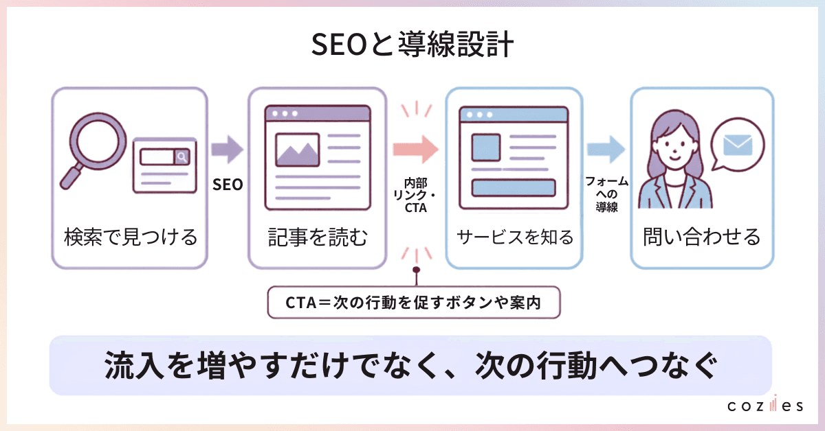 SEOと導線設計