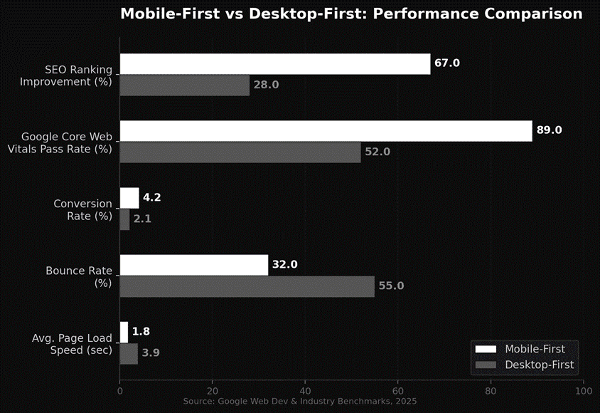 Performance comparison between mobile-first and computer-first