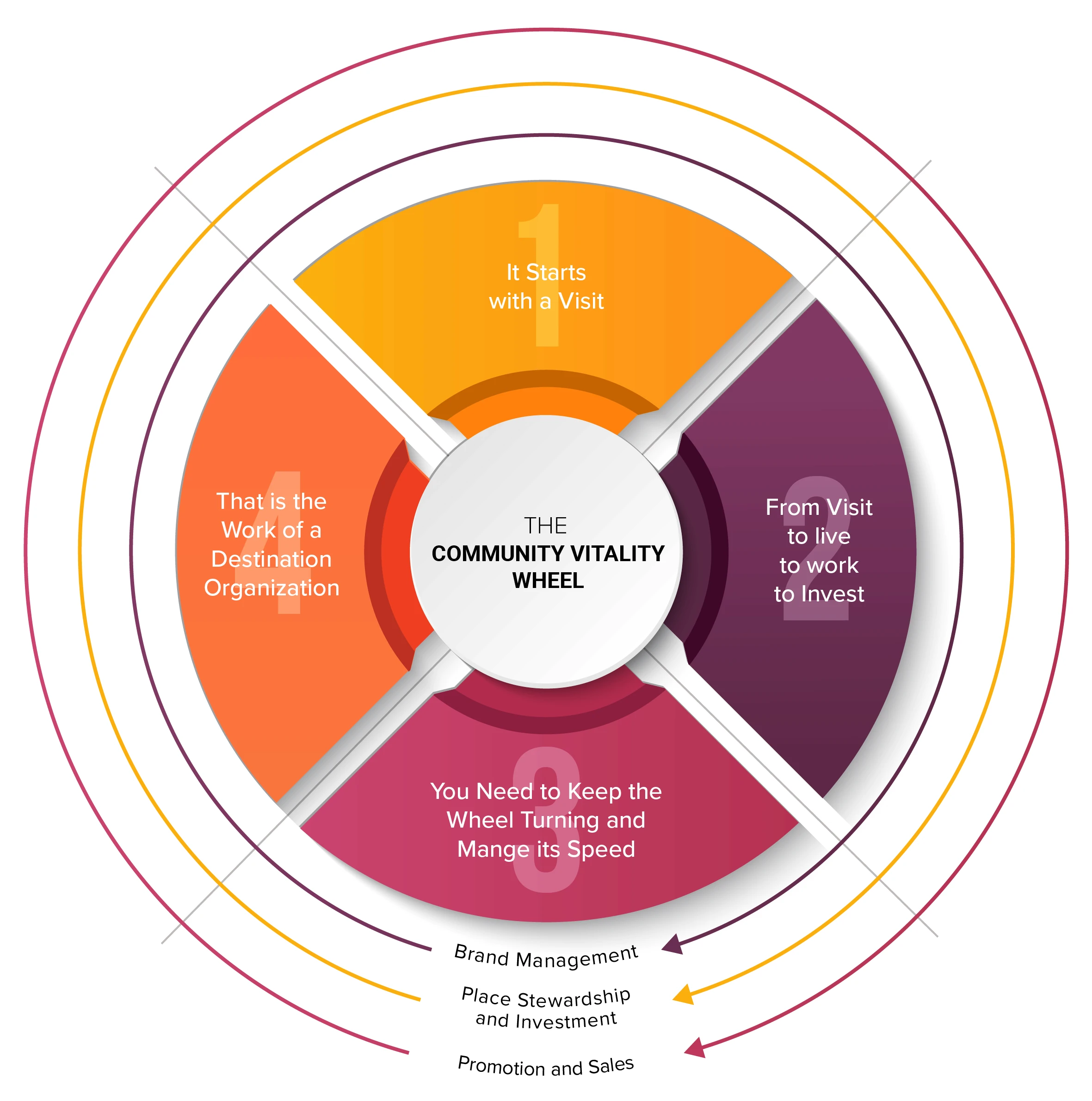 Community Vitality Wheel showing the cycle of Visit, Live, Work, and Invest in destination marketing and community development.