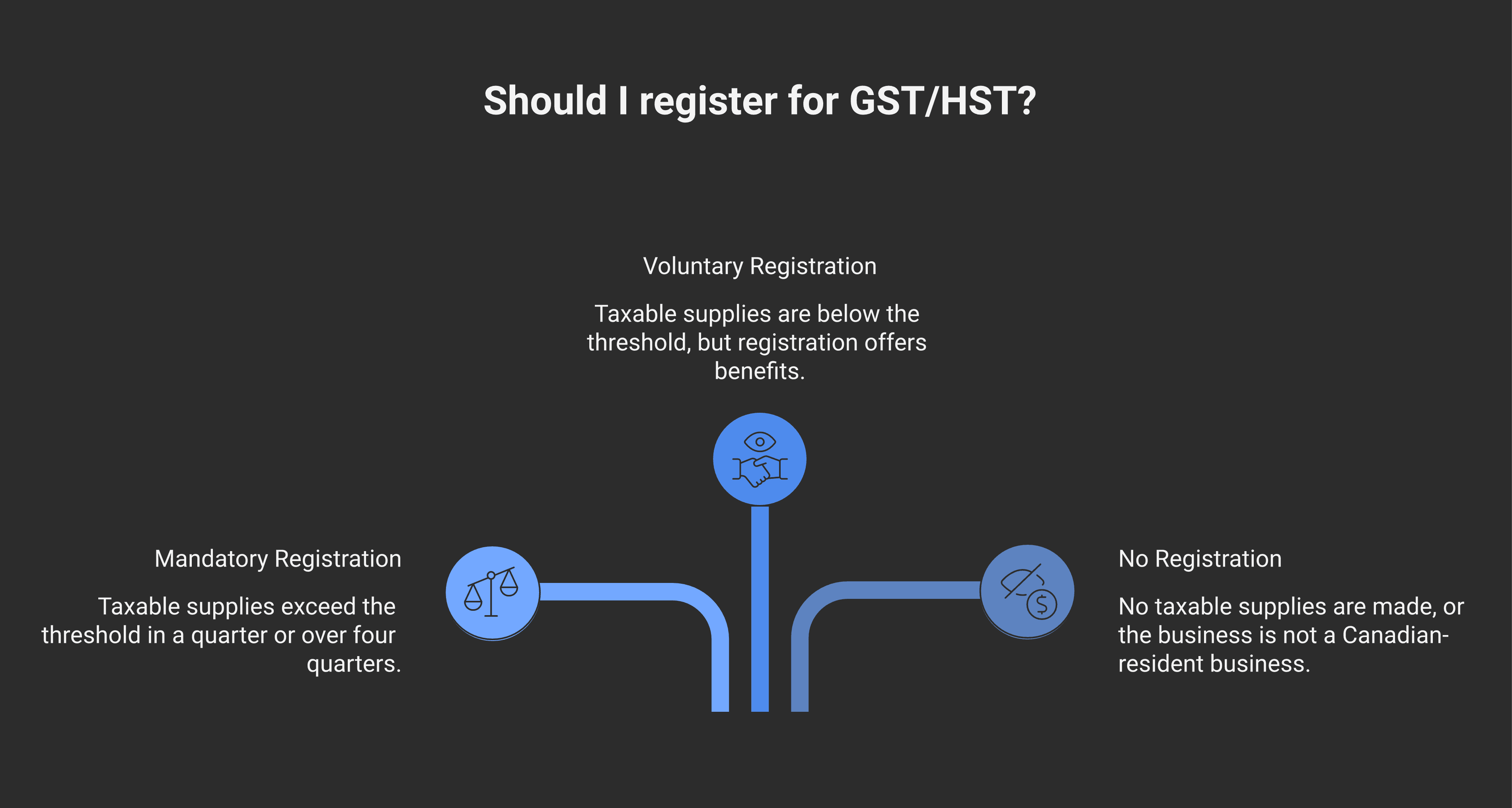 Decision tree showing the GST/HST registration analysis: are you a Canadian-resident business making taxable supplies? Did your taxable supplies exceed $30K in any single calendar quarter or in the trailing 4 quarters? if yes, MANDATORY registration. If no, voluntary registration available — pros (ITC claim) vs cons (admin burden, charge to customers).