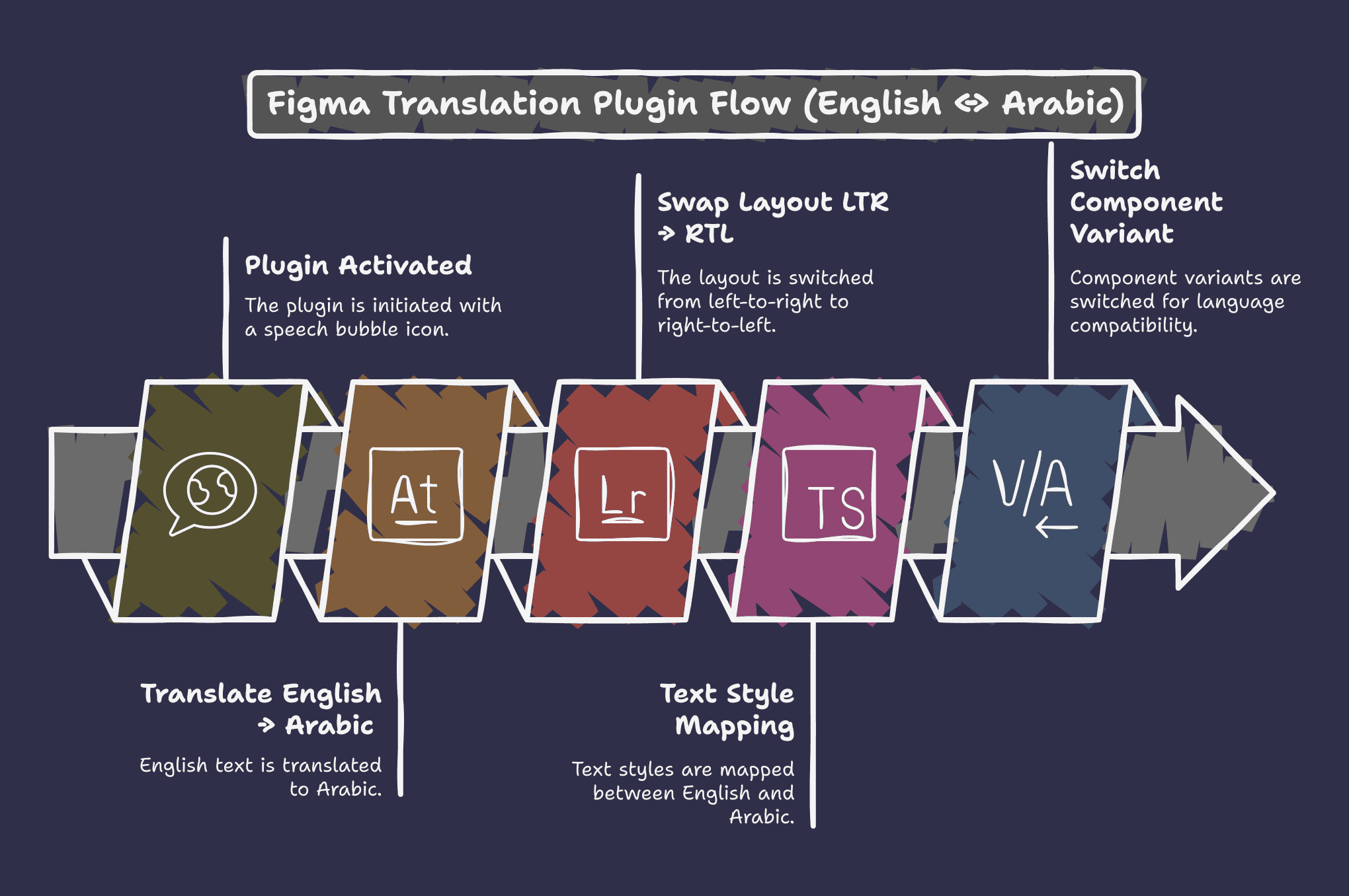 Plugin Translation Flow