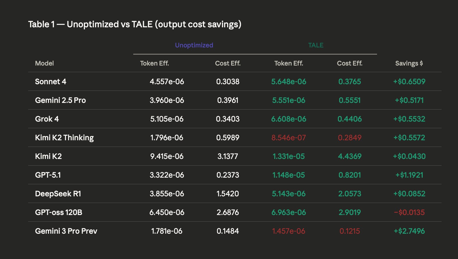 Optimizing for different LLMs as-a-judge using TALE for output cost savings &nbsp;