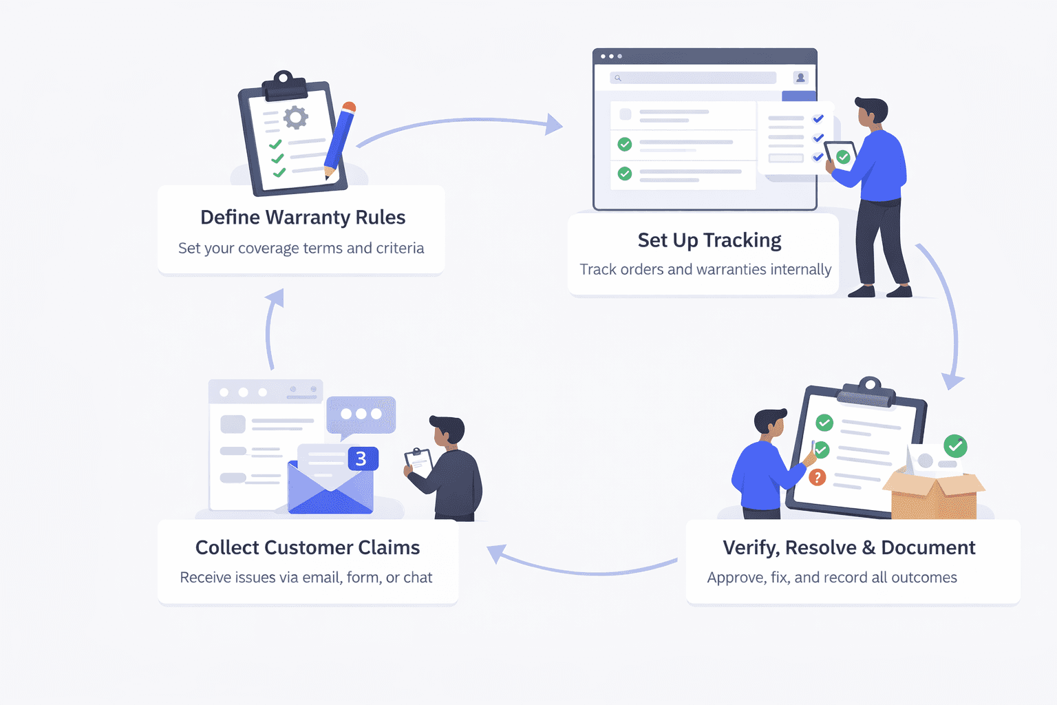Diagram illustrating a circular warranty management workflow with four steps: Define Warranty Rules with a checklist and pencil, Set Up Tracking with a dashboard and verified items, Collect Customer Claims via email, forms, or chat, and Verify, Resolve, and Document outcomes, shown with icons, arrows, and people interacting with each step.
