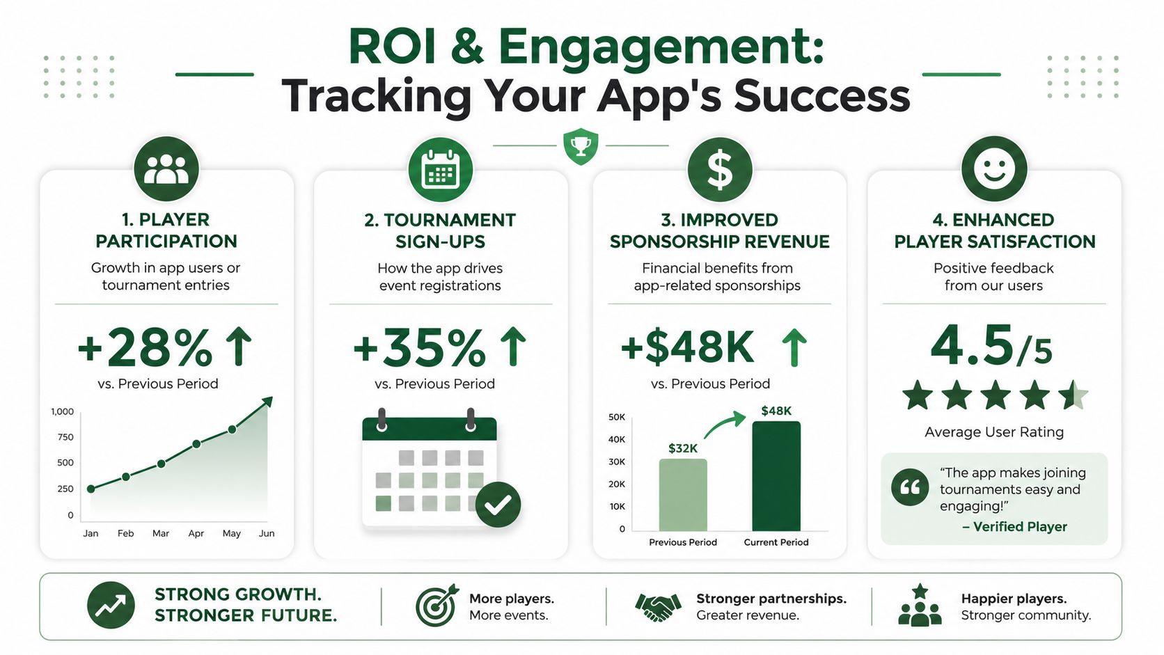 An infographic titled ROI and Engagement highlighting four metrics for measuring mobile app success and growth.