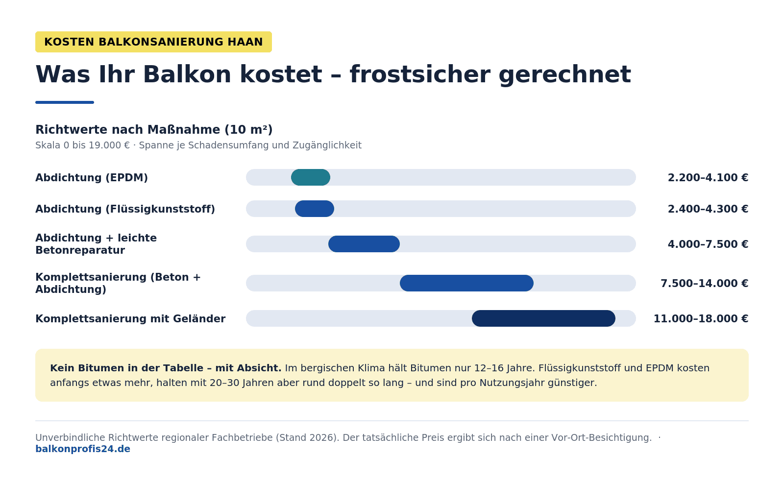 Infografik: Kosten Balkonsanierung Haan – Abdichtung Flüssigkunststoff 2.400–4.300 €, EPDM 2.200–4.100 €, mit Betonreparatur 4.000–7.500 €, Komplettsanierung 7.500–14.000 €, mit Geländer bis 18.000 €. Ohne Bitumen, da im bergischen Klima nicht empfohlen