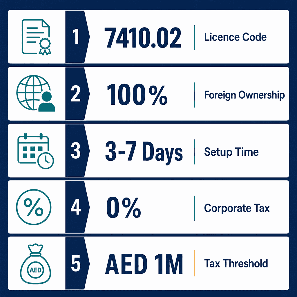 Infographic: Industrial Design Business License in Dubai