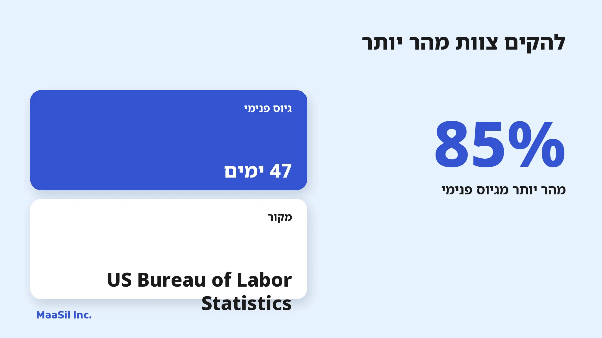 אינפוגרפיקה: ספק BPO מקים צוות מהר ב-85% מגיוס פנימי, שנמשך בממוצע 47 ימים