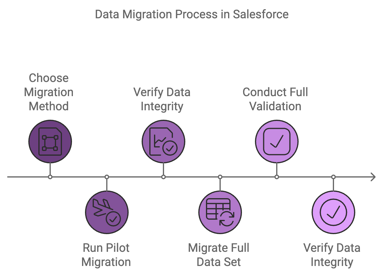 Data Migration Process in Salesforce