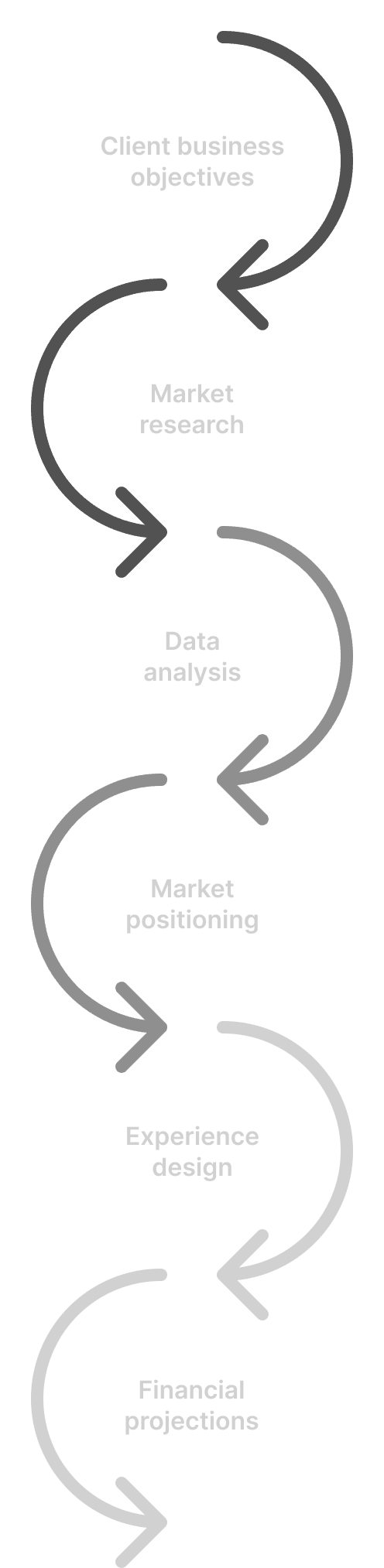 Feasiblity study process is similar to the product design process