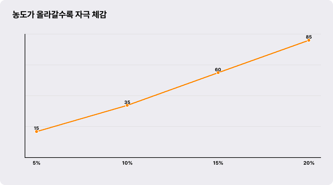 농도가 올라갈수록 자극 체감