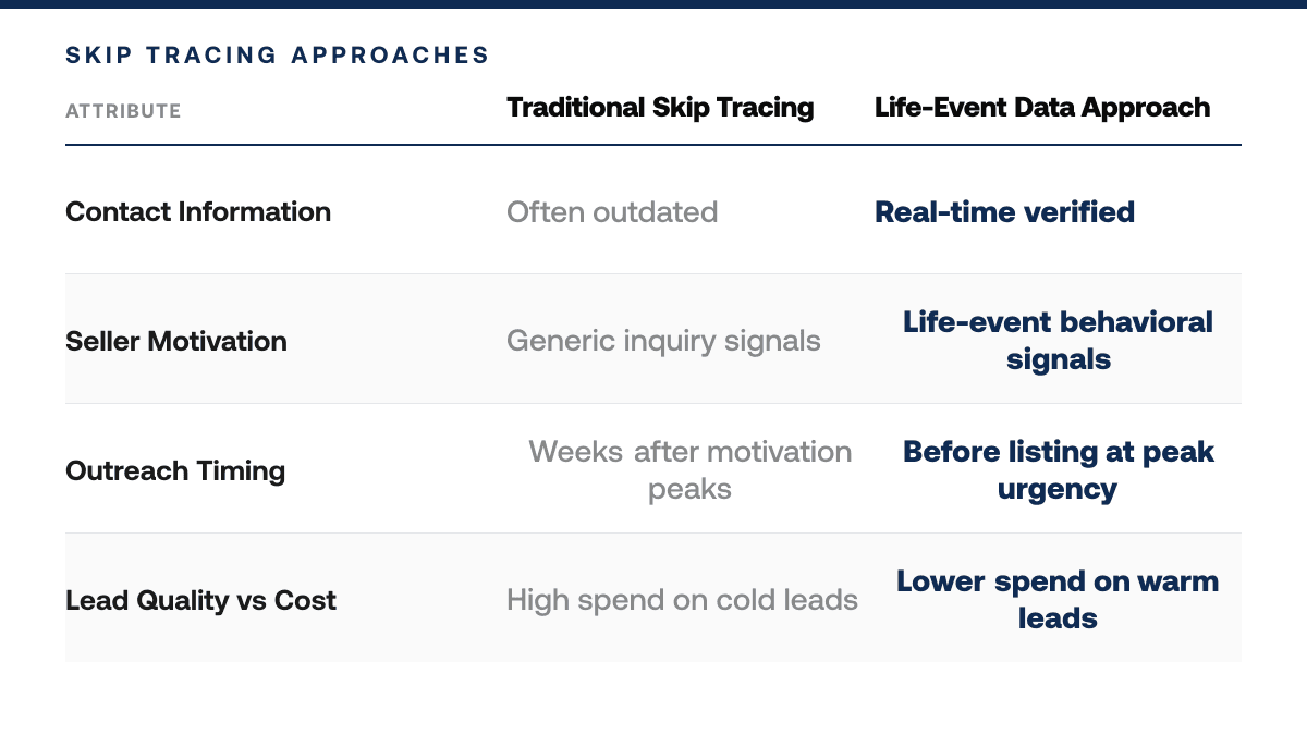 Skip Tracing Alternatives Batch Leads Real Estate 2026 — comparison-grid
