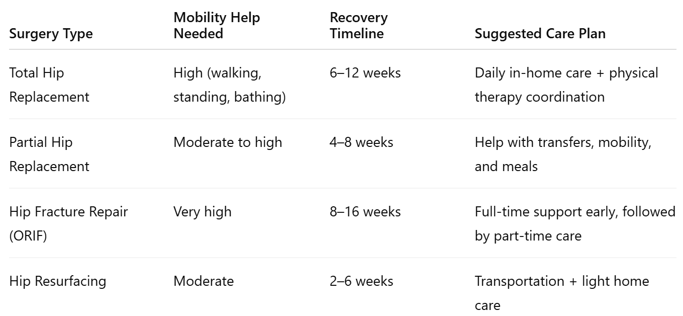 Recovery Needs by Surgery Type