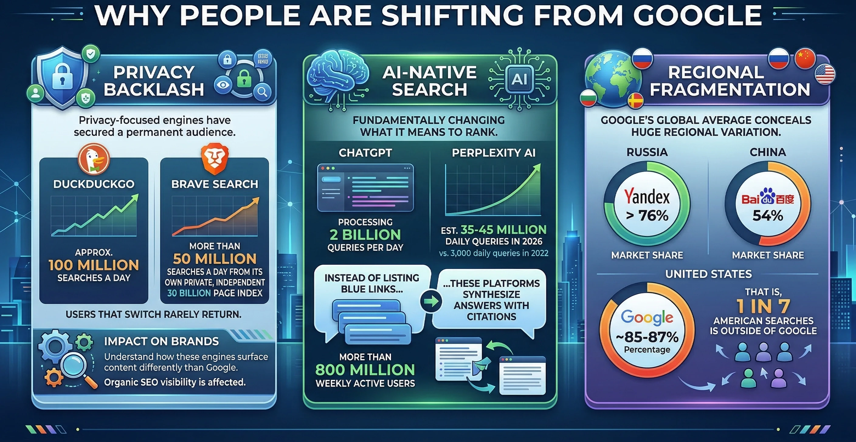 Why people are shifting from Google