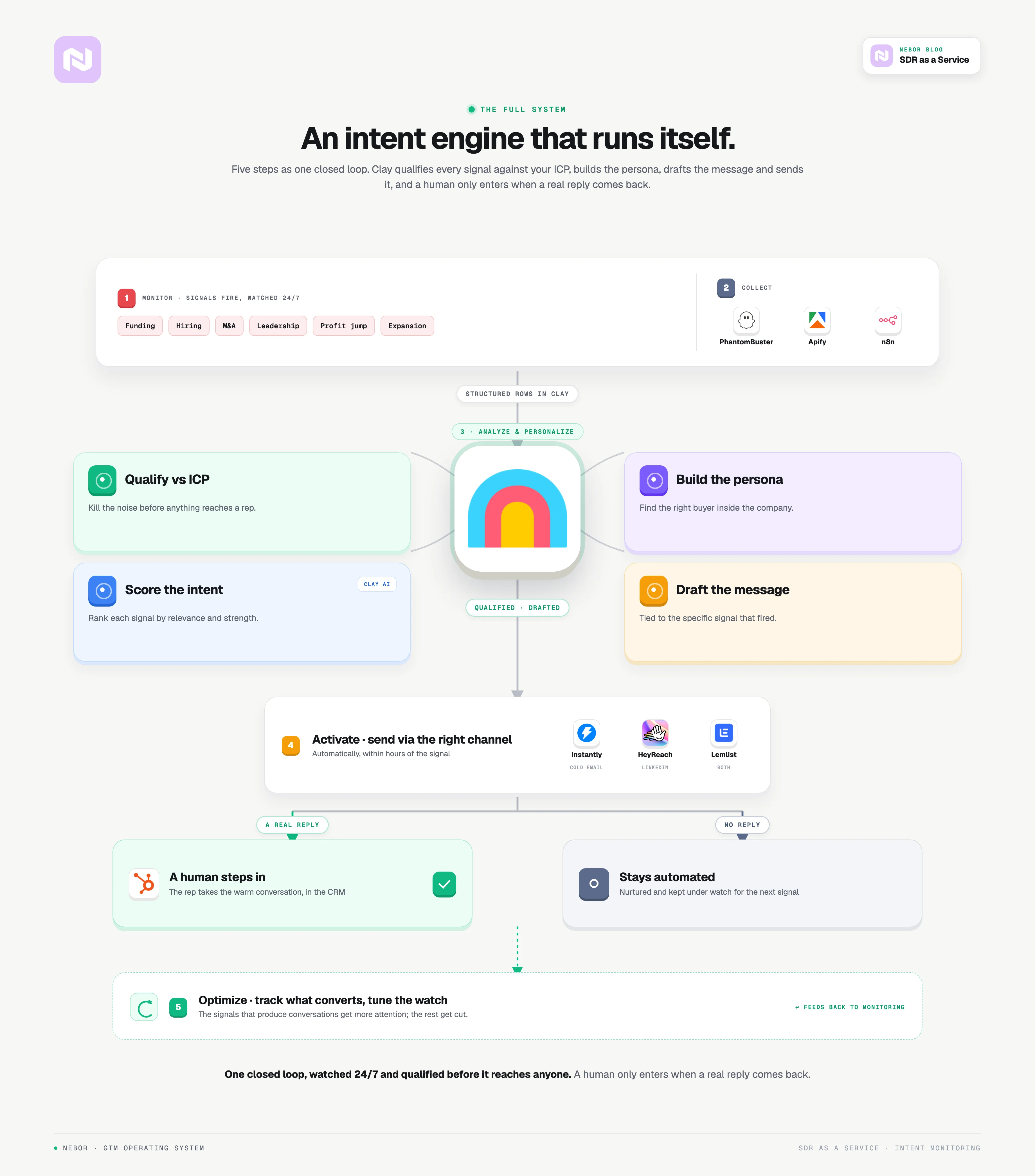 Intent: one closed loop that monitors signals 24/7, collects them into Clay, qualifies and personalizes, activates the right channel, and only pulls in a human on a real reply.