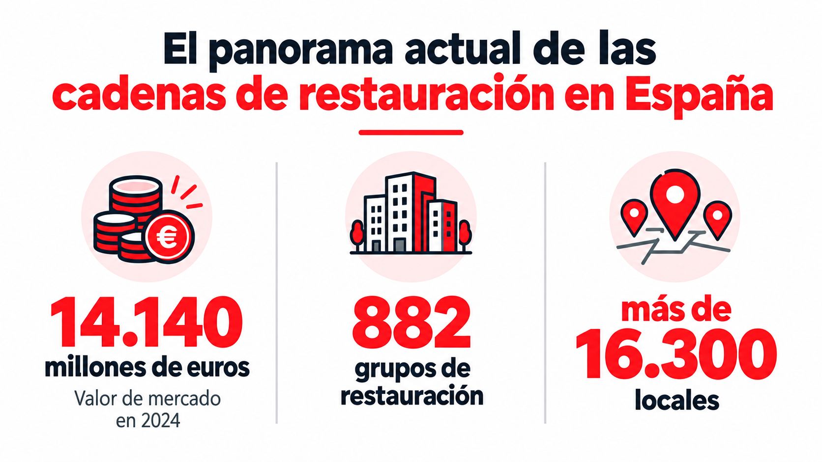 Infografía sobre el mercado de las cadenas de restauración en España, mostrando valor, grupos y locales.