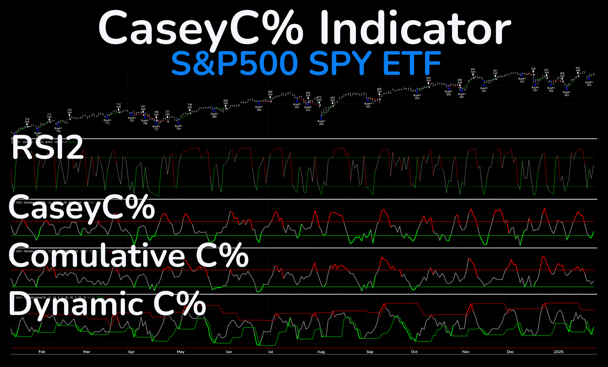 A chart showing multiple variations of CaseyC% Oscillator and RSI2