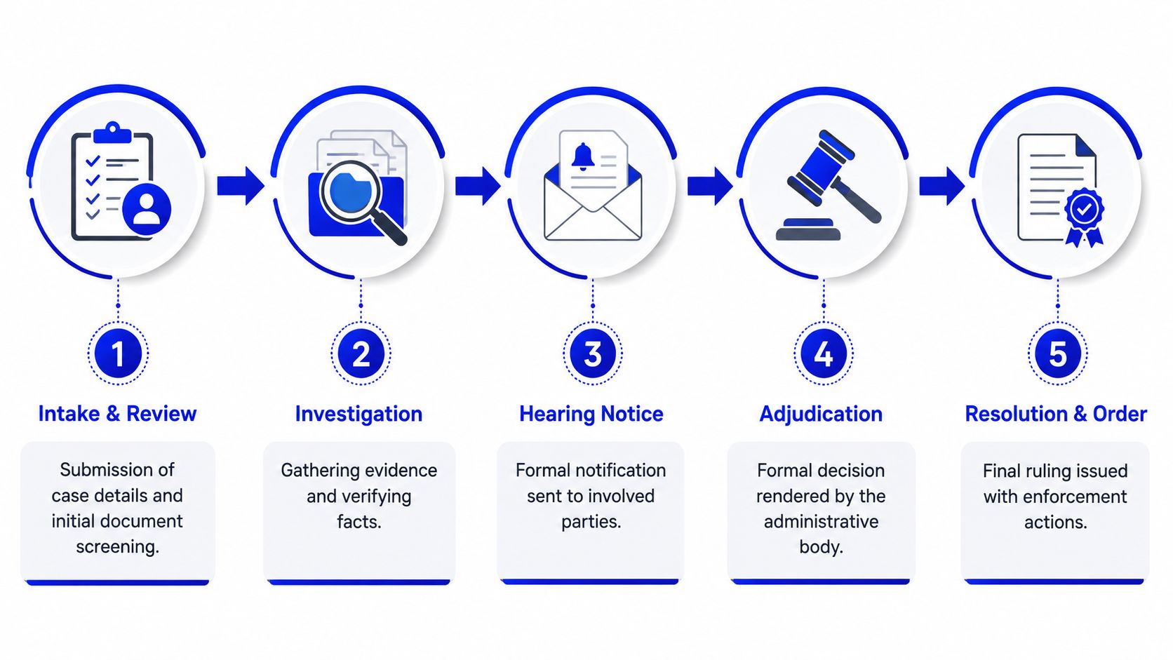 A flowchart showing the three-step consequences of a misdemeanor: court proceedings, a permanent criminal record, and insurance or financial penalties.