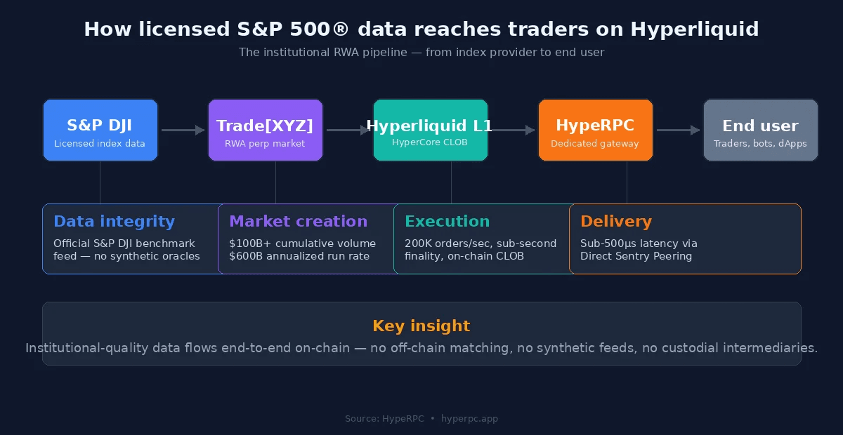 Diagram of How Licensed S&P 500 data reaches traders on Hyperliquid