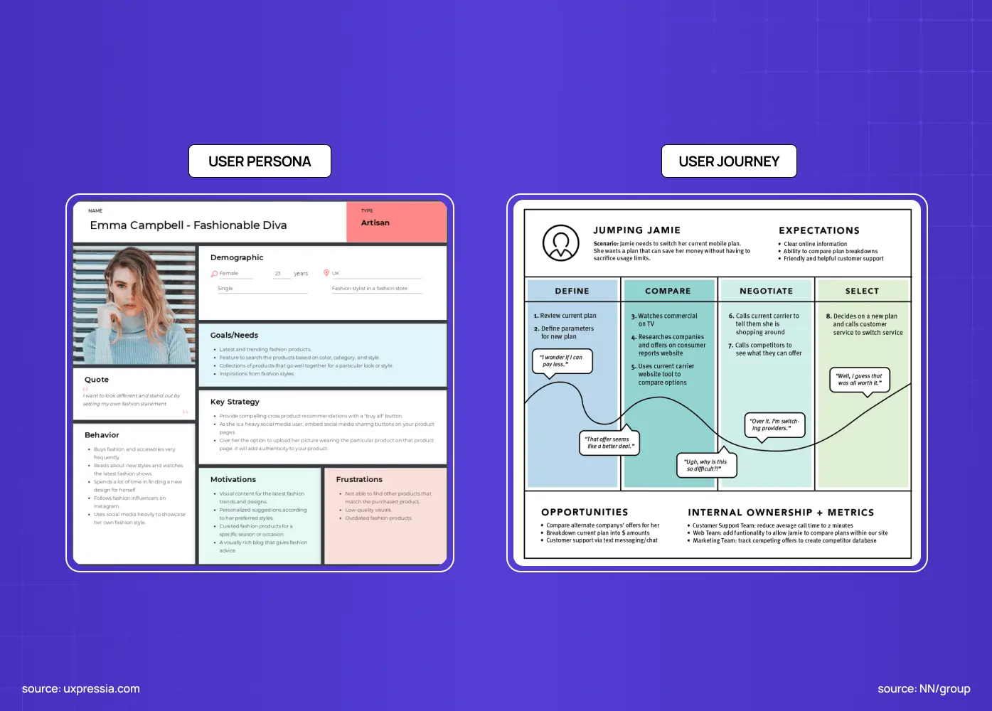 Examples of a user persona and user journey map used to visualize user characteristics, goals, pain points, and end-to-end experiences. 