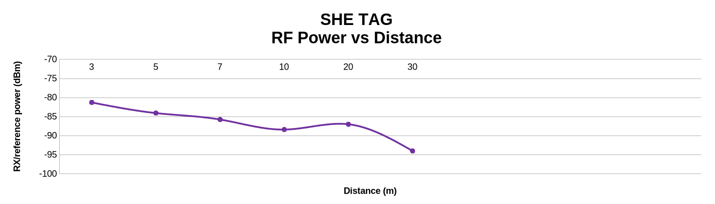 Static harsh environment, Tag chip antennas received RF power versus distance from 3 to 30 m