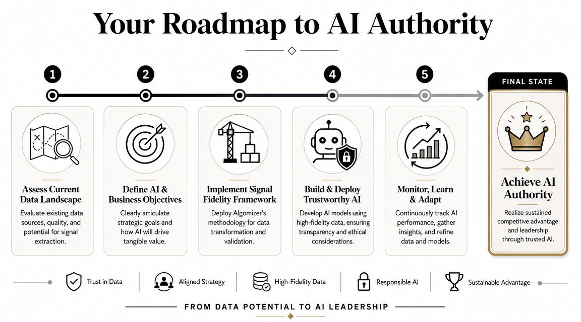 A five-step roadmap infographic titled Your Roadmap to AI Authority, detailing the journey from data assessment to leadership.