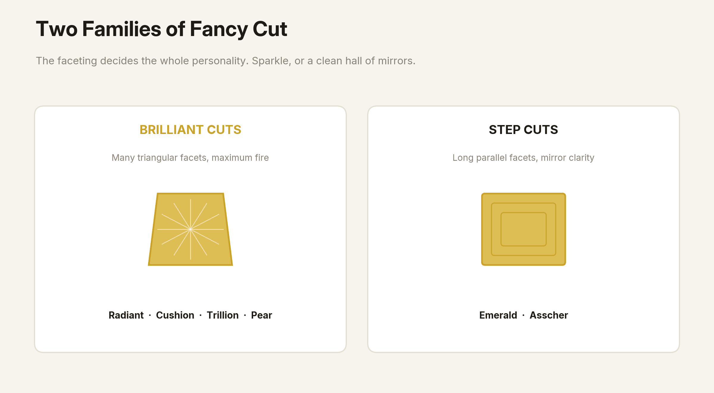 Diagram comparing brilliant cut faceting with step cut faceting in fancy diamonds.