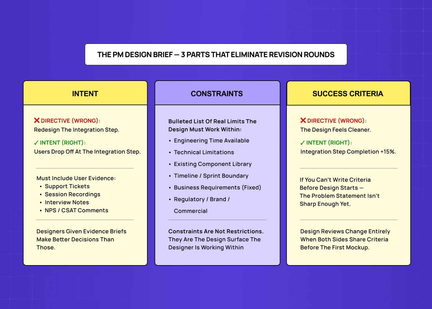 PM design brief structure showing intent, constraints, and success criteria, with examples of wrong vs correct approaches.