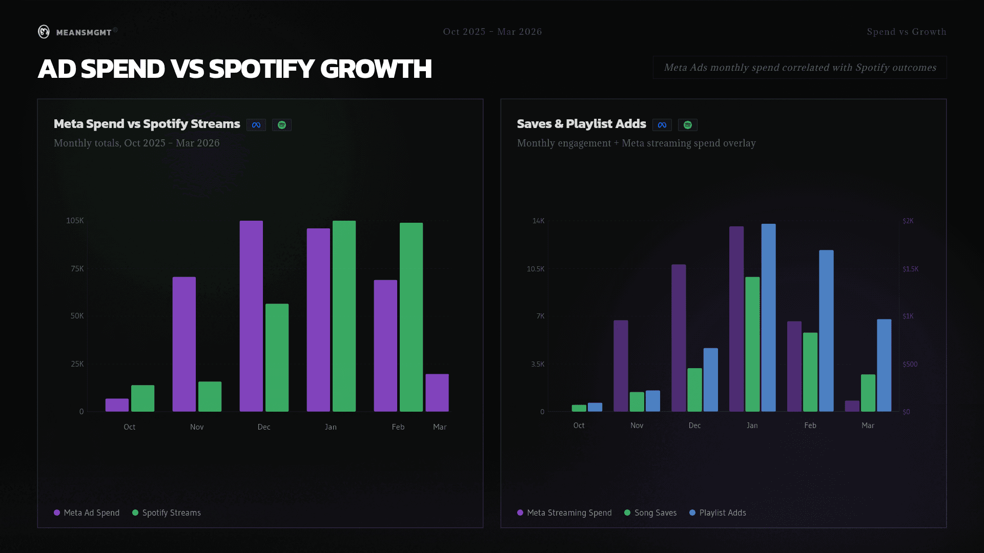 Summary of By.A's online-to-offline music campaign, showing 34,480+ playlist saves used to increase in-store sales in SoHo.