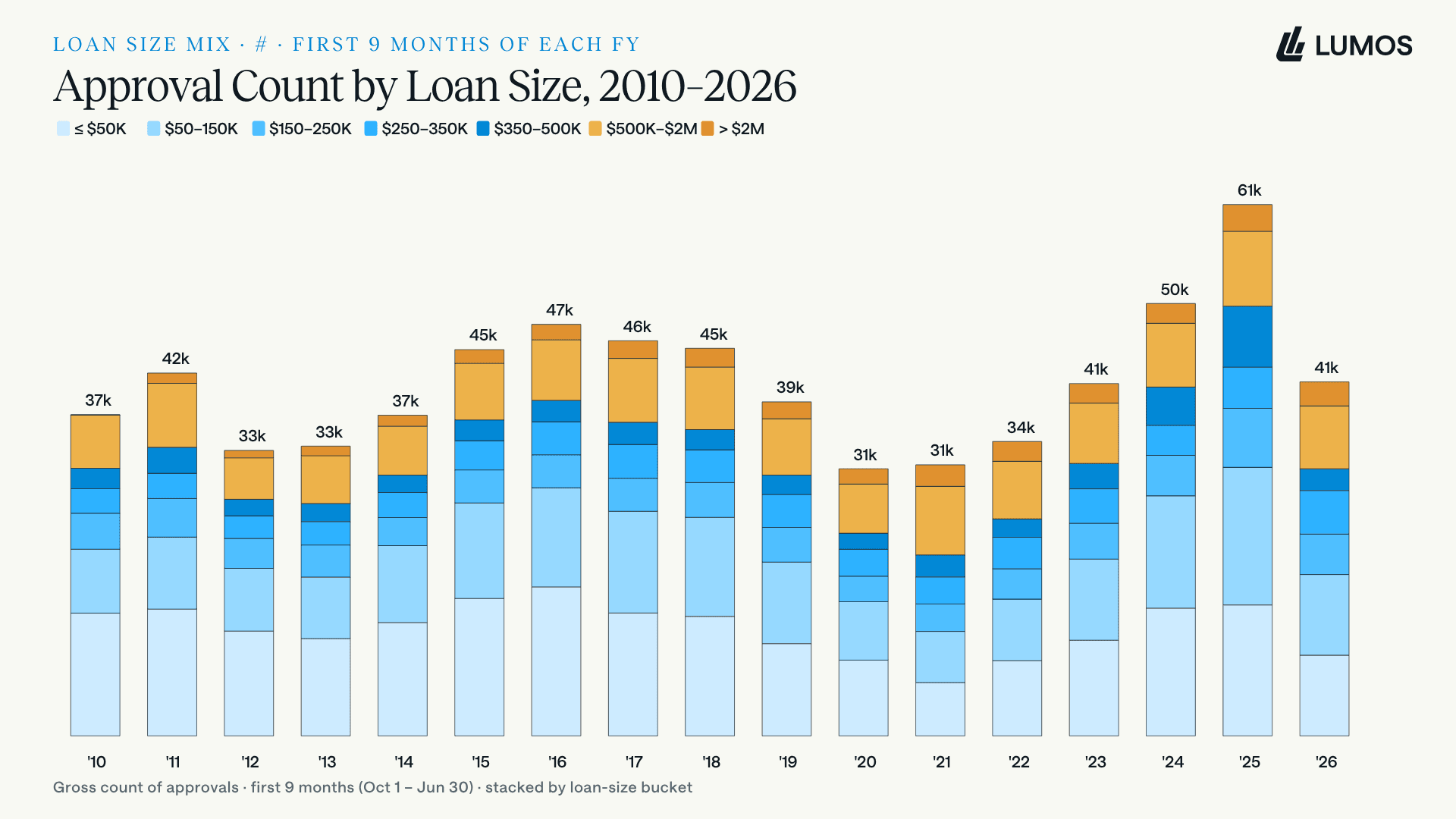 Stacked bar chart of SBA 7(a) approval count by loan-size band from 2010 to 2026, showing the FY2025 bulge concentrated in small-dollar loans.