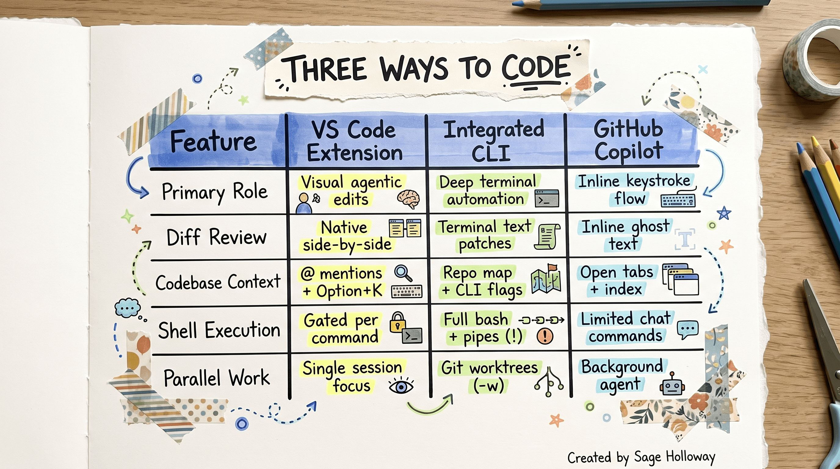 Comparison table of Claude Code VS Code extension vs integrated terminal CLI vs GitHub Copilot