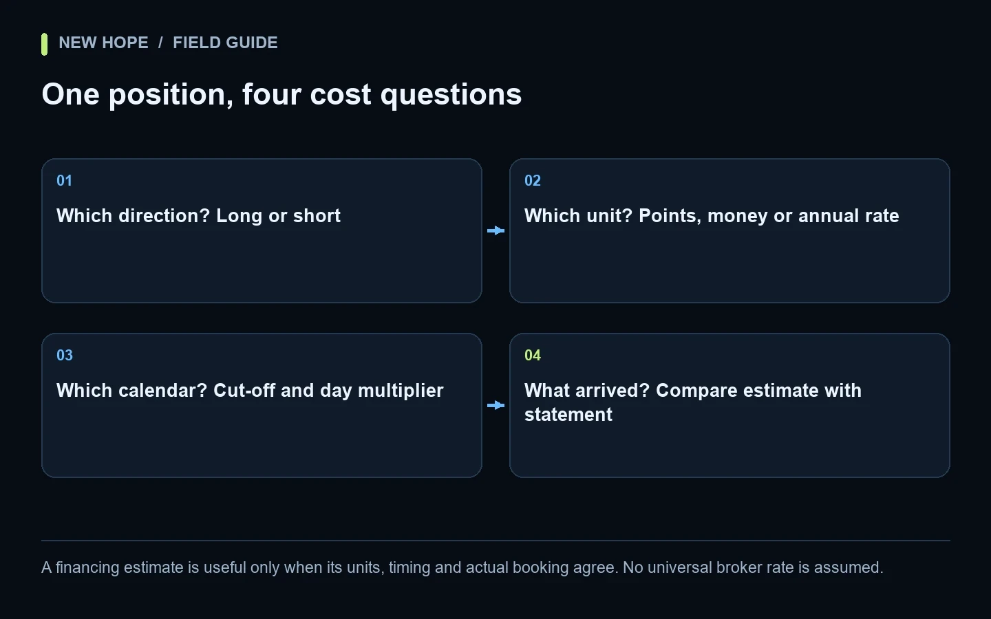 Four connected checks for a forex bot: direction, swap units, rollover calendar and reconciliation with the account statement.