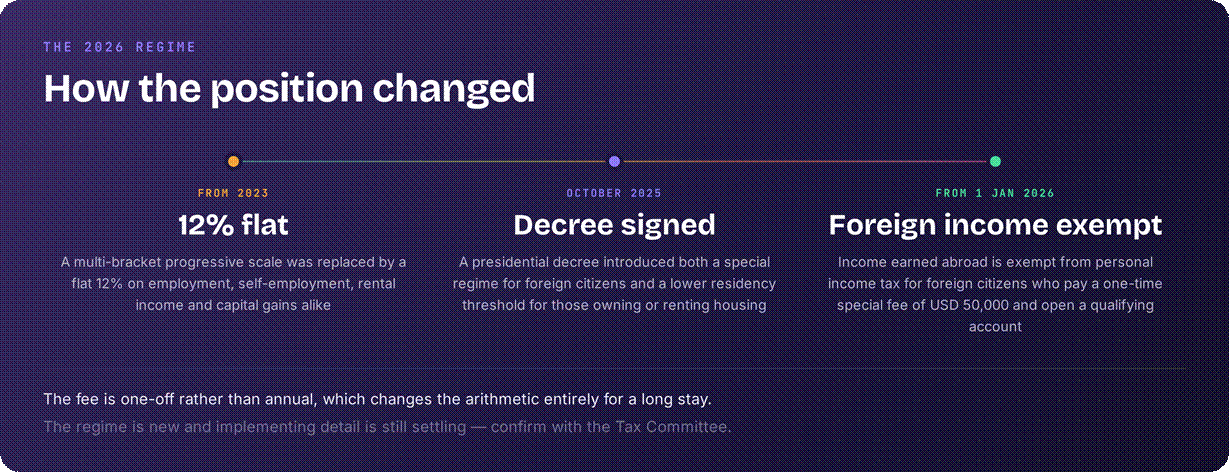 Uzbekistan $50,000 fee for foreign income exemption