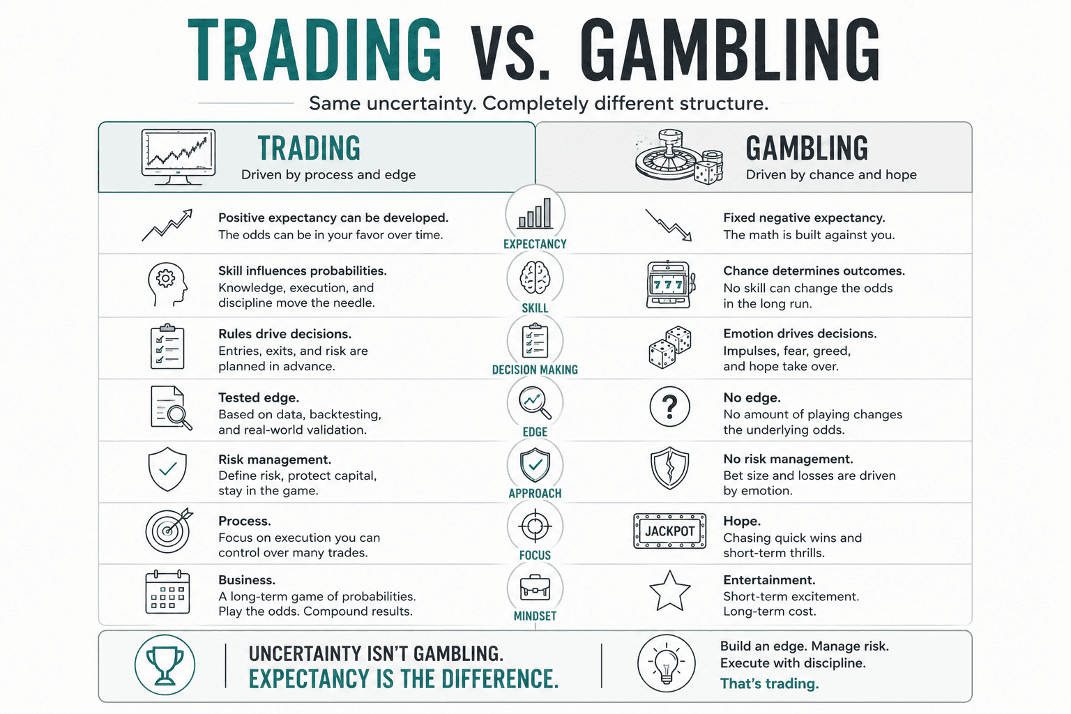 Side-by-side comparison showing the structural differences between trading and gambling. The infographic contrasts expectancy, skill, decision-making, risk management, and process to demonstrate that trading relies on a measurable edge while gambling depends on chance.