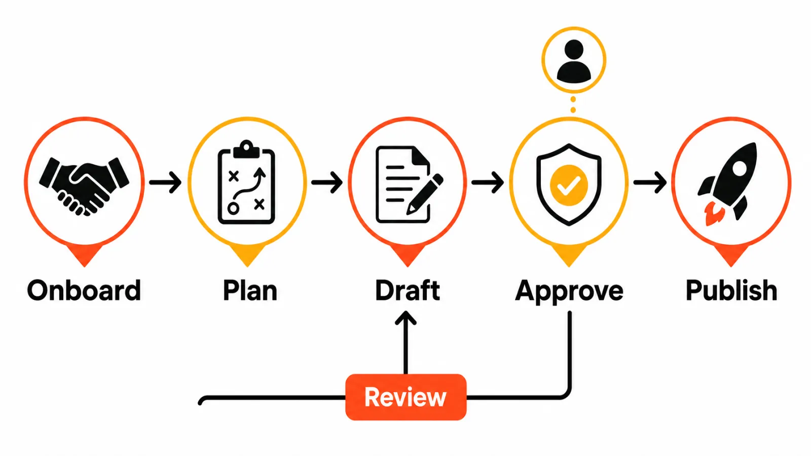 Multi-client SEO campaign workflow stages