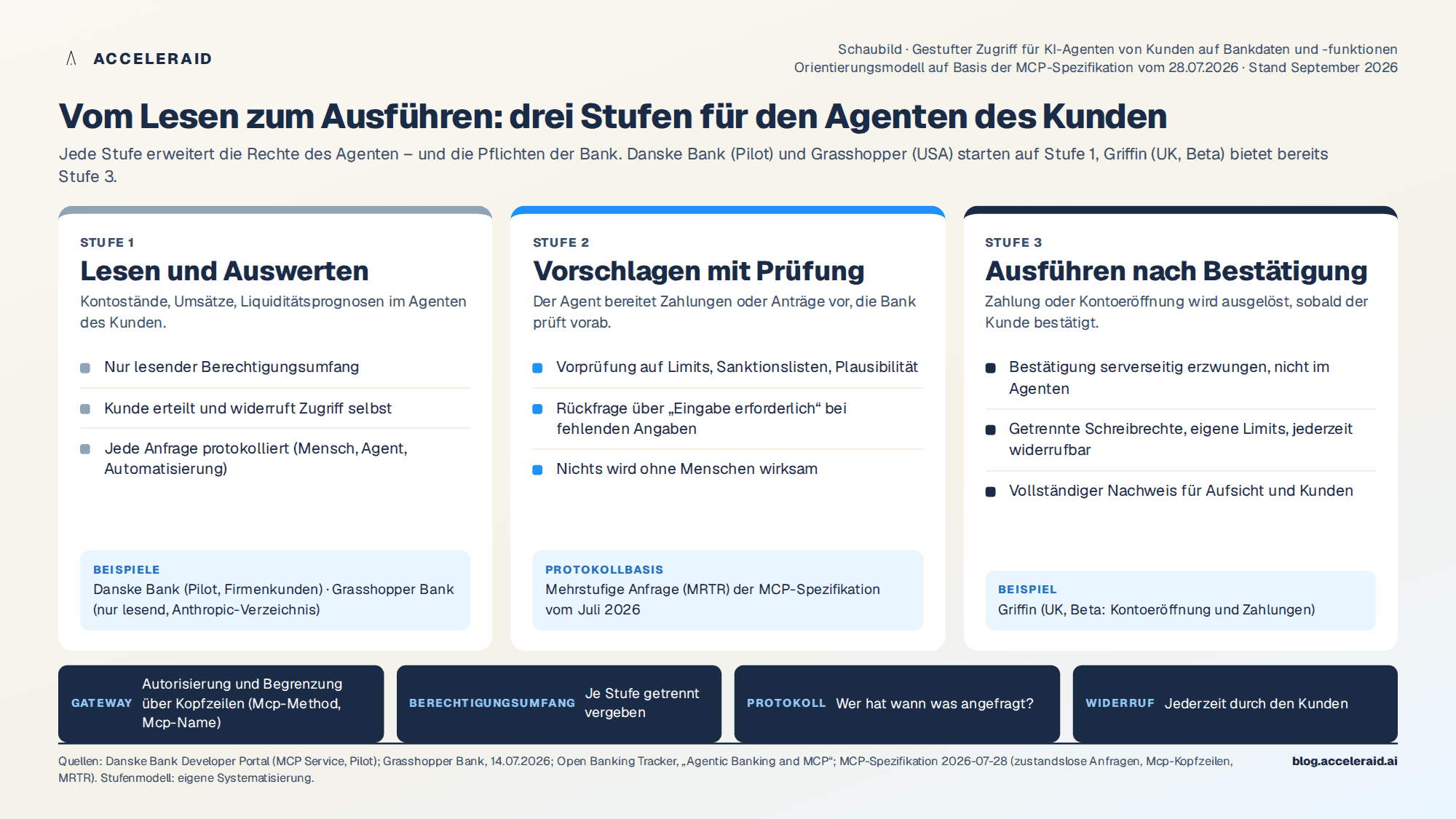 Gestufter Zugriff für KI-Agenten von Kunden: Stufe 1 Lesen und Auswerten, Stufe 2 Vorschlagen mit Prüfung, Stufe 3 Ausführen nur nach Bestätigung, jeweils mit Berechtigungsumfang, Protokoll und Widerruf
