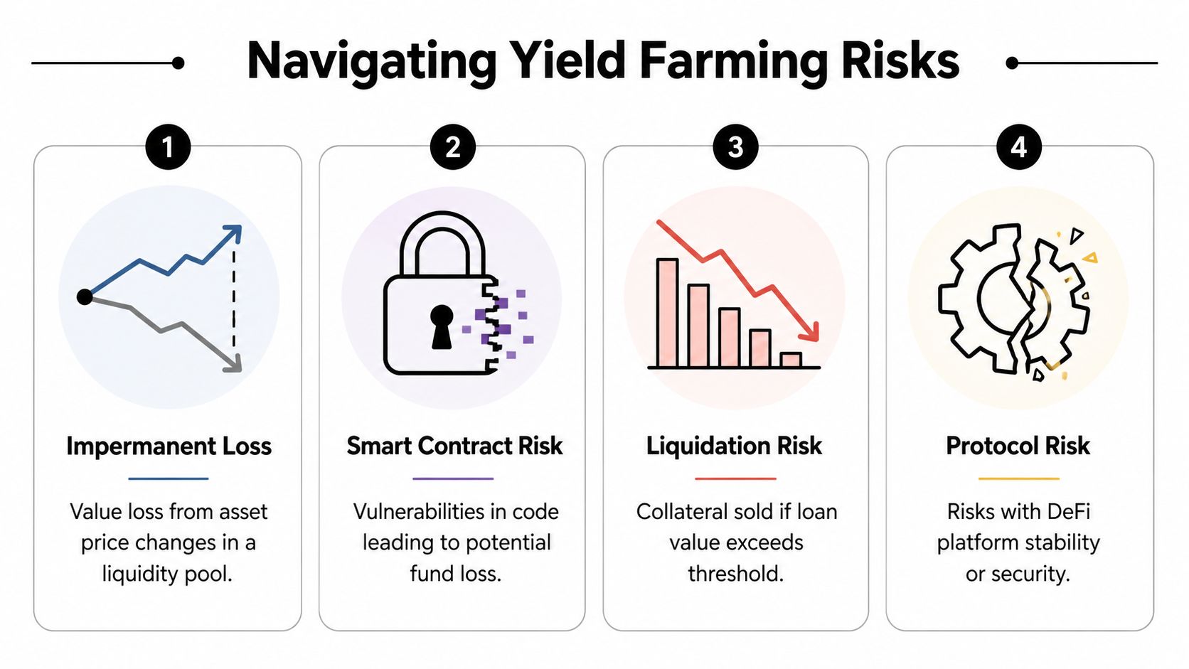 An infographic titled Navigating Yield Farming Risks, displaying four key risks: impermanent loss, smart contract risk, liquidation, and protocol risk.