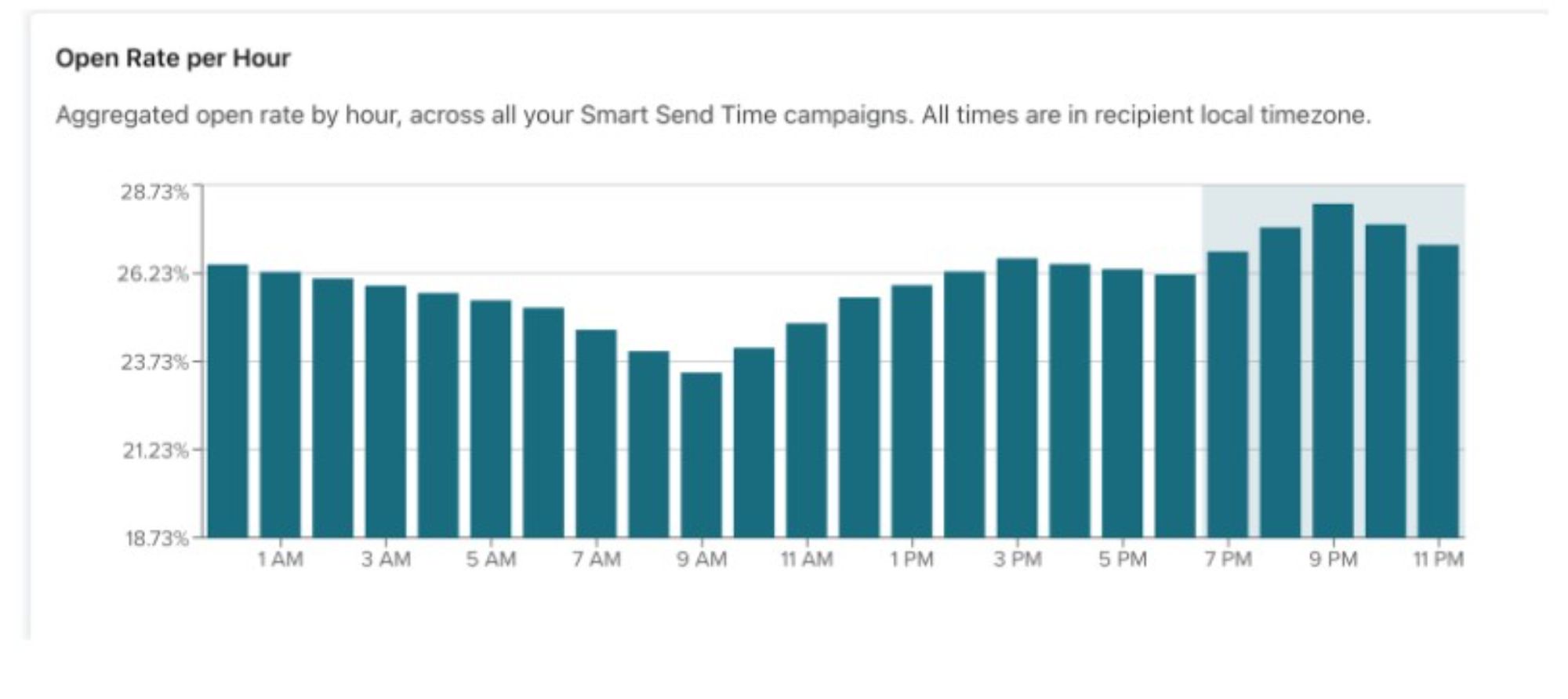 Bar chart from Titan Case Study showing open rates for Blox Bloom campaigns, emphasizing peak performance times and audience behavior insights