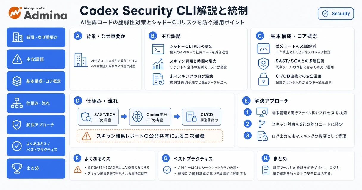 Codex Security CLIの導入方法や料金、コード外部送信などの注意点、およびSemgrep等の既存ツールと並行して段階導入する情シス統制の手順を解説する図。