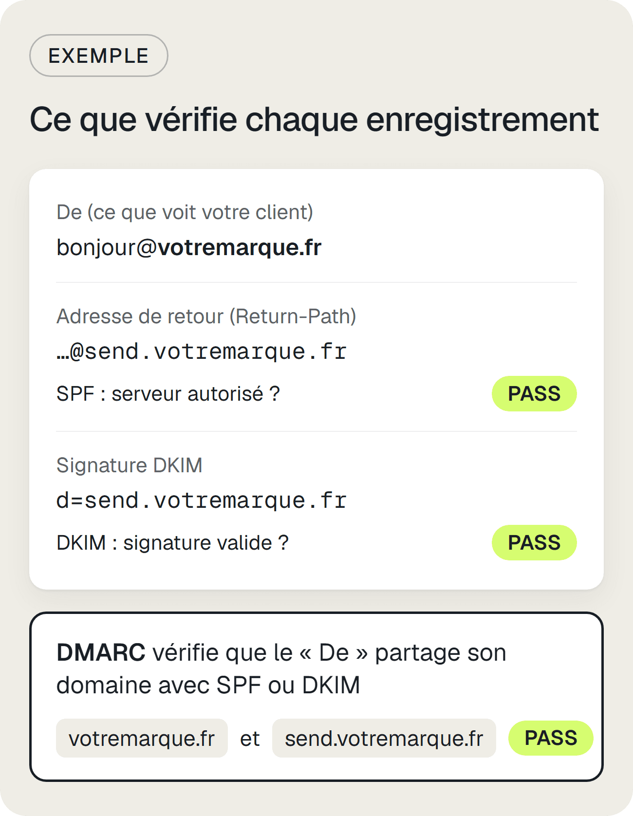 Exemple : ce que vérifient SPF, DKIM et DMARC sur un mail envoyé par Klaviyo depuis send.votremarque.fr