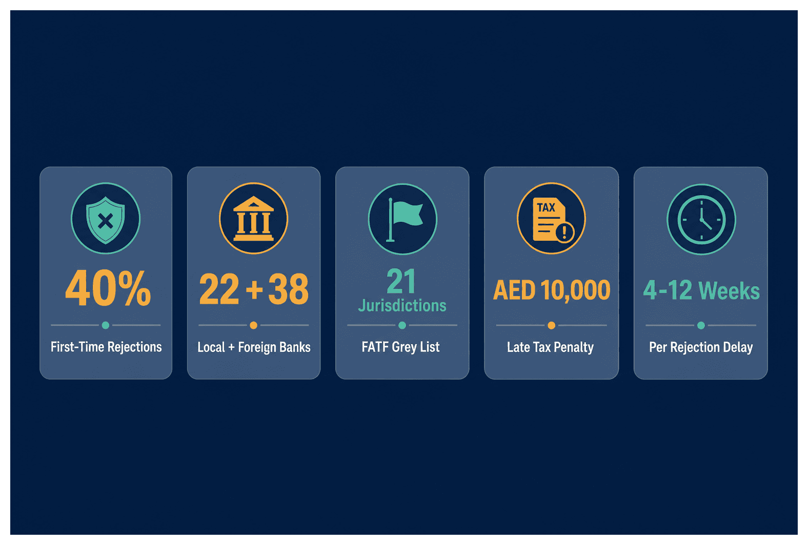 Infographic: Common Corporate Bank Account Rejections in Dubai