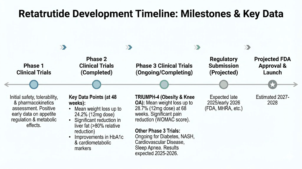 Retatrutide clinical development timeline from Phase 1 trials to projected FDA approval