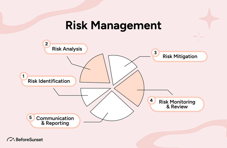 Risk management