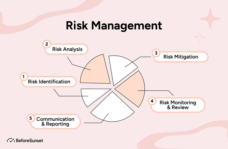 Risk management