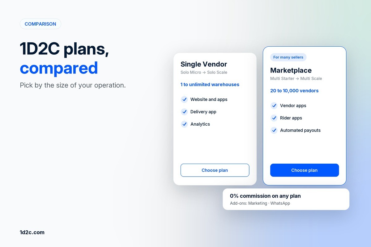 Two 1D2C plan cards, Single Vendor and Marketplace, with zero percent commission