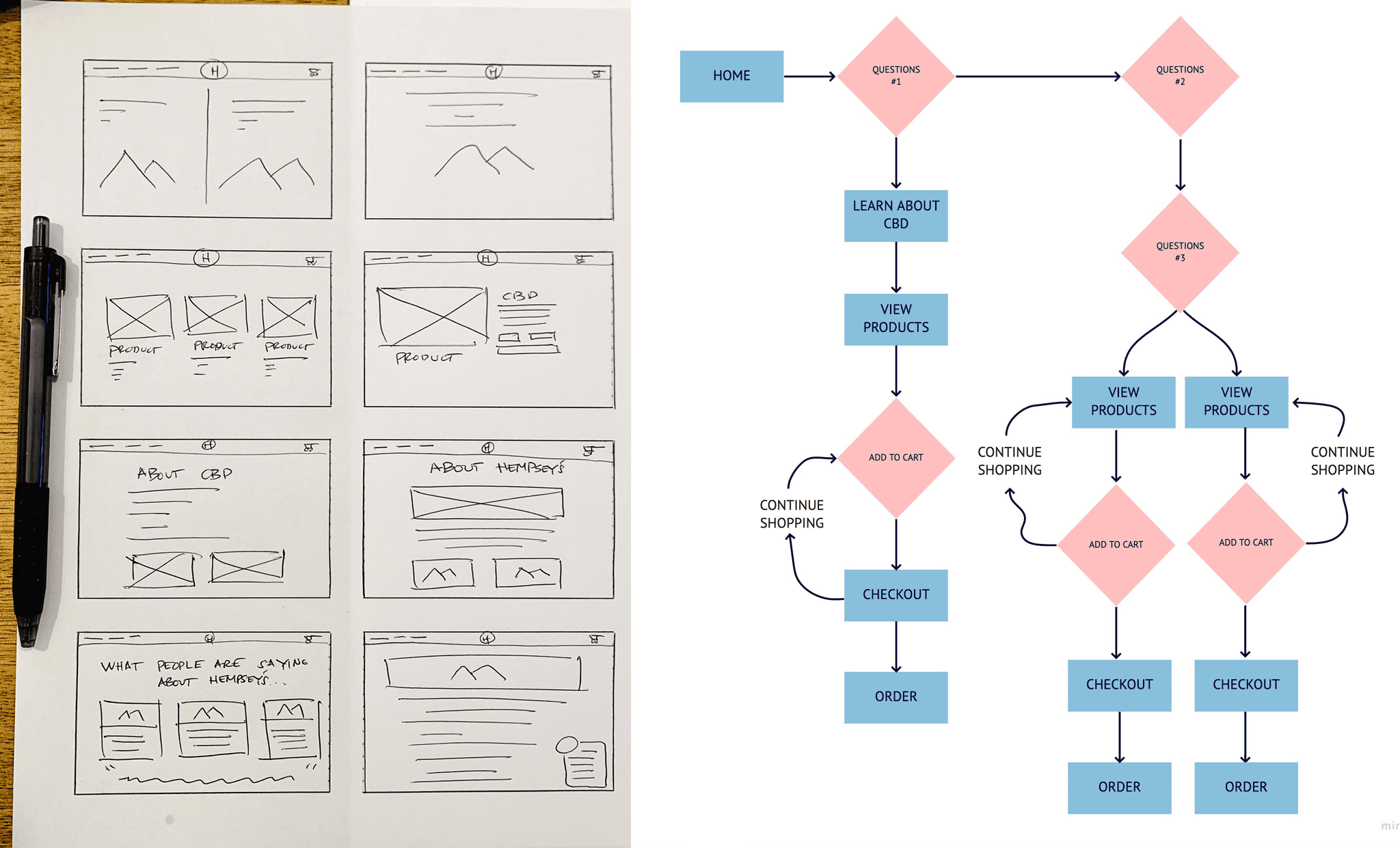 SOLVING THIS CHALLENGE Armed with a clear understanding of user pain points, I translated research insights into action by conducting a focused ideation session. From there, I developed a user flow and initial lo-fi wireframes to map and analyze the early stages of the user journey — establishing a strong structural foundation before moving into higher-fidelity design.