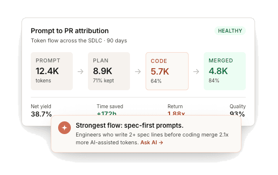 An analytics dashboard visualizing AI adoption across a team. It shows an 86% AI adoption rate, a weekly AI usage line chart, a bar chart of AI commits per week, a pie chart illustrating daily user adoption broken down by AI tools, and a leaderboard of top AI-powered contributors with their commit counts.