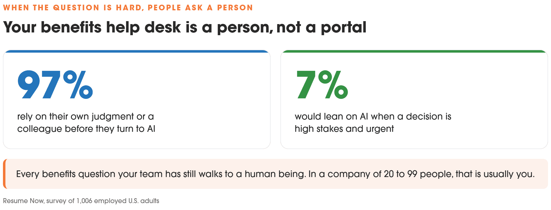97% of employees rely on their own judgment or a colleague before turning to AI
