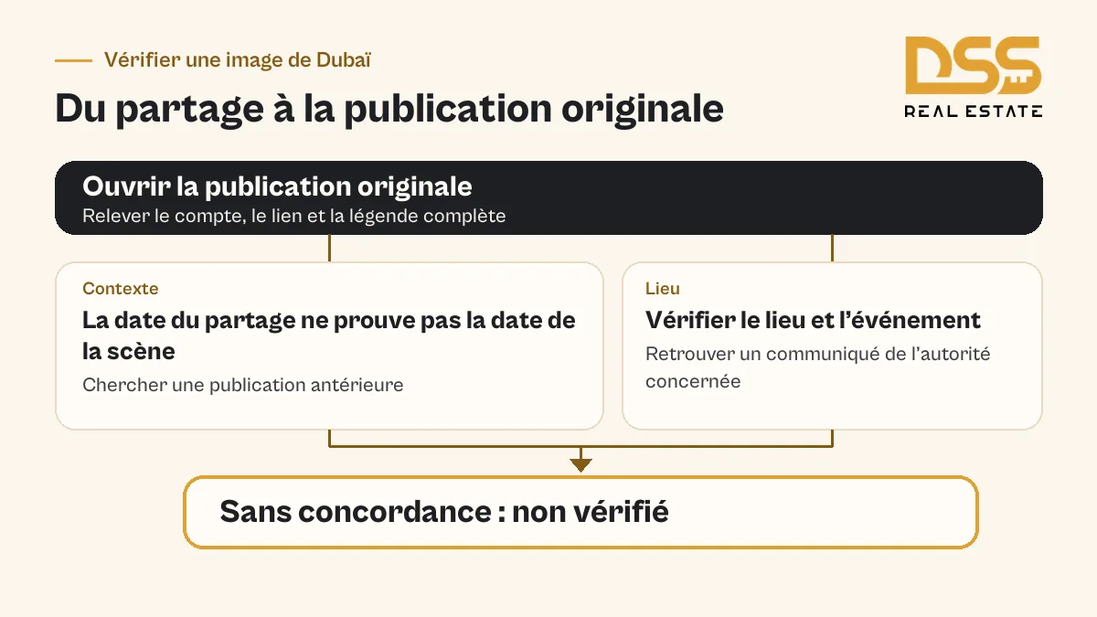 Vérifier une image de Dubaï en remontant à la publication originale, à la date de la scène et au lieu confirmé.